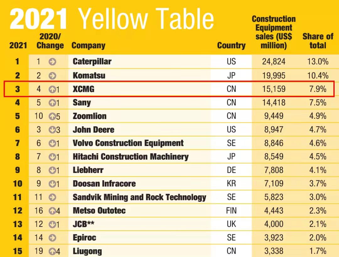 徐工一舉躍升至全球工程機(jī)械行業(yè)第三位，提前完成“一年前五、五年前三”目標(biāo)